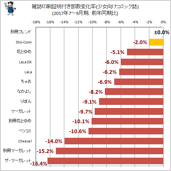 ↑ 雑誌印刷証明付き部数変化率(少女向けコミック誌)(2017年7-9月期、前年同期比)