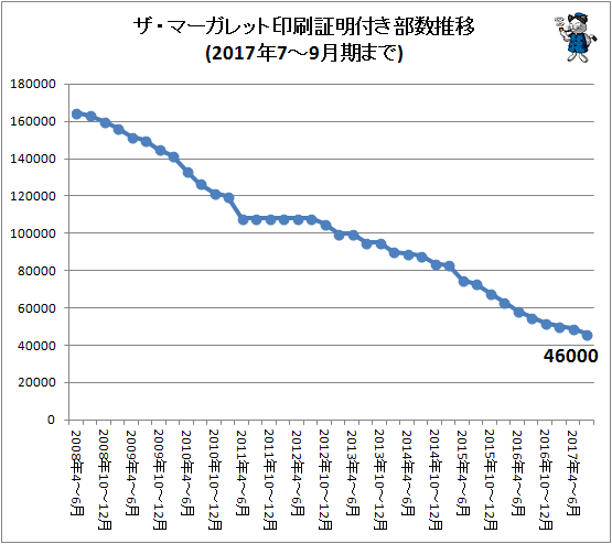 ↑ ザ・マーガレット印刷証明付き部数推移(2017年7-9月期まで)