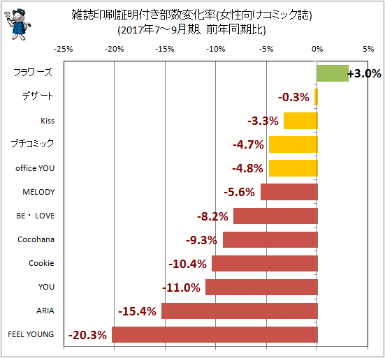 ↑ 雑誌印刷証明付き部数変化率(女性向けコミック誌)(2017年7-9月期、前年同期比)