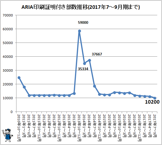 ↑ ARIA印刷証明付き部数推移(2017年7-9月期まで)