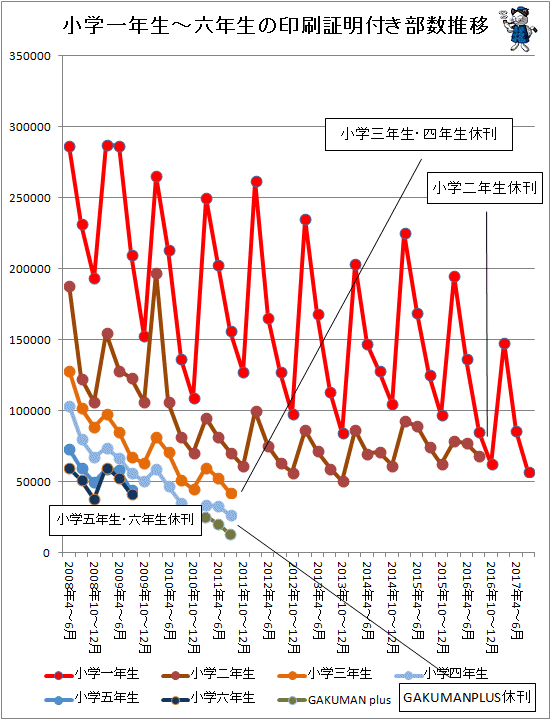 ↑ 小学一年生-六年生の印刷証明付き部数推移(2017年7-9月期まで対応)
