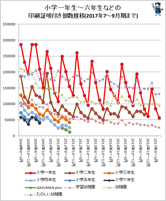 ↑ 小学一年生-六年生などの印刷証明付き部数推移(2017年7-9月期まで対応)