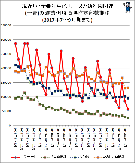 ↑ 現存「小学●年生」シリーズと幼稚園関連(一部)の雑誌・印刷証明付き部数推移(2017年7-9月期まで)
