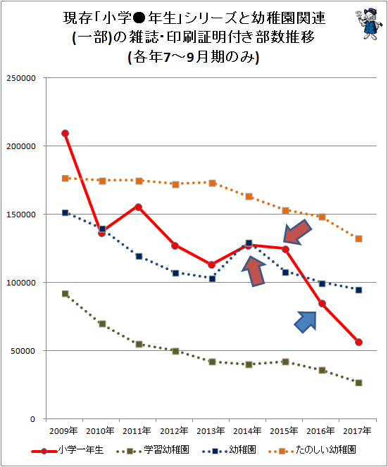 ↑ 現存「小学●年生」シリーズと幼稚園関連(一部)の雑誌・印刷証明付き部数推移(各年7-9月期のみ)