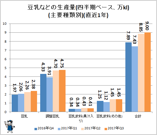 ↑ 豆乳などの生産量(四半期ベース、万kl)(主要種類別)(直近1年)