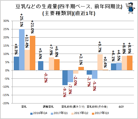 ↑ 豆乳などの生産量(四半期ベース、前年同期比)(主要種類別)(直近1年)