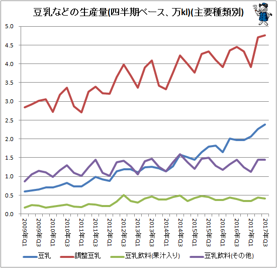 ↑ 豆乳などの生産量(四半期ベース、万kl)(主要種類別)