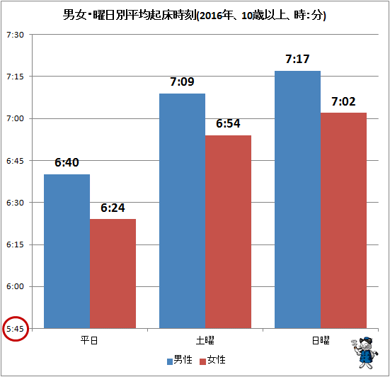 ↑ 男女・曜日別平均起床時刻(2016年、10歳以上、時：分)