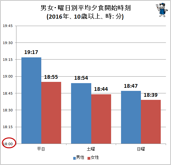 ↑ 男女・曜日別平均夕食開始時刻(2016年、10歳以上、時：分)