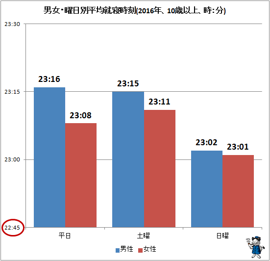 ↑ 男女・曜日別平均就寝時刻(2016年、10歳以上、時：分)