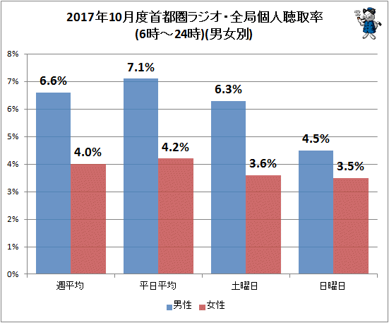↑ 2017年10月度首都圏ラジオ・全局個人聴取率(6時-24時)(男女別)