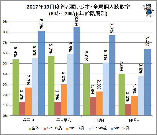 ↑ 2017年10月度首都圏ラジオ・全局個人聴取率(6時-24時)(年齢階層別)(再録)