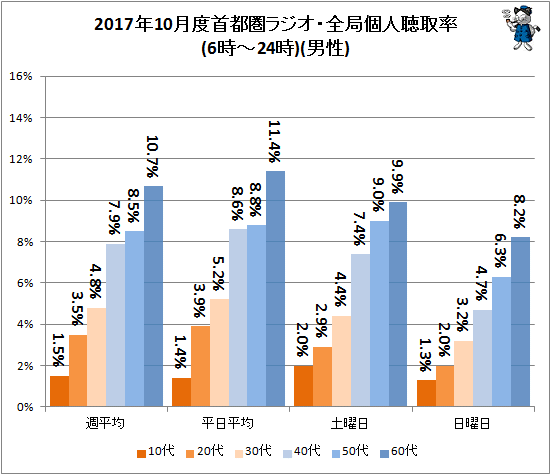 ↑ 2017年10月度首都圏ラジオ・全局個人聴取率(6時-24時)(男性)