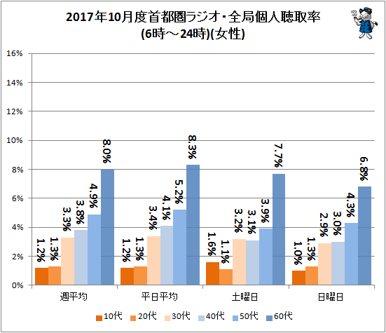 ↑ 2017年10月度首都圏ラジオ・全局個人聴取率(6時-24時)(女性)