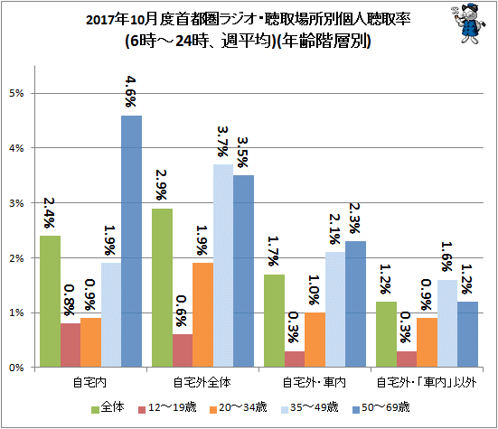 ↑ 2017年10月度首都圏ラジオ・聴取場所別個人聴取率(6時-24時、週平均)(年齢階層別)