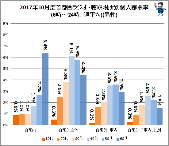 ↑ 2017年10月度首都圏ラジオ・聴取場所別個人聴取率(6時-24時、週平均)(男性)