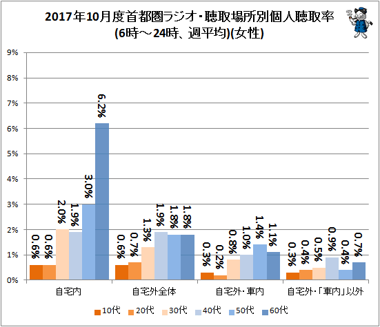 ↑ 2017年10月度首都圏ラジオ・聴取場所別個人聴取率(6時-24時、週平均)(女性)