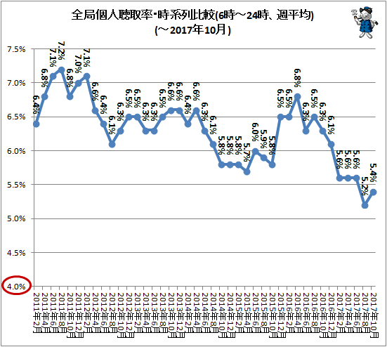 ↑ 全局個人聴取率・時系列比較(6時-24時、週平均)(-2017年10月)