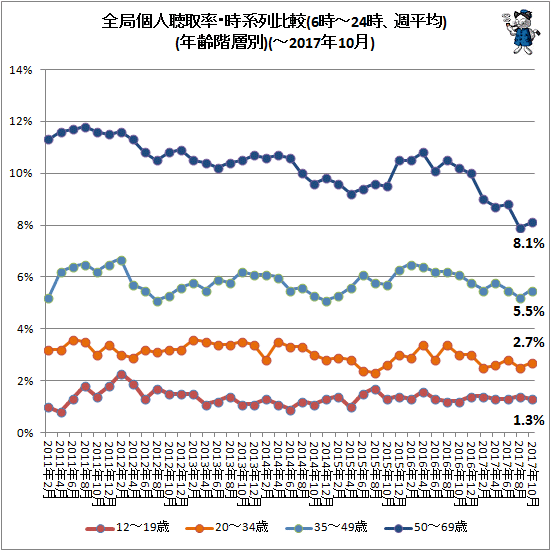 ↑ 全局個人聴取率・時系列比較(6時-24時、週平均)(年齢階層別)(-2017年10月)