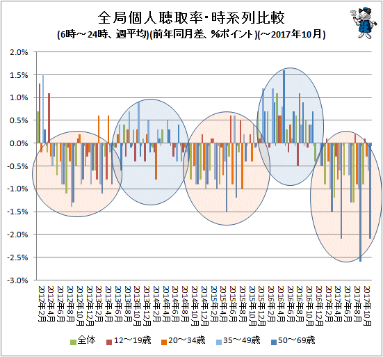 ↑ 全局個人聴取率・時系列比較(6時-24時、週平均)(前年同月比、%ポイント)(-2017年10月)