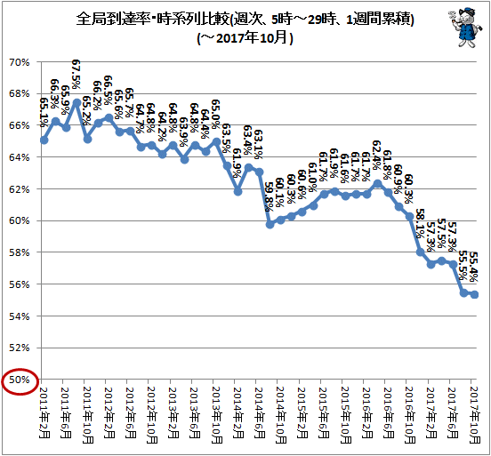 ↑ 全局到達率・時系列比較(週次、5時-29時、1週間累積)(-2017年10月)