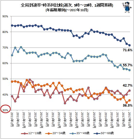 ↑ 全局到達率・時系列比較(週次、5時-29時、1週間累積)(年齢階層別)(-2017年10月)