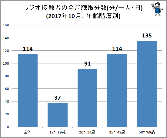 ↑ ラジオ接触者の全局聴取分数(分/一人・日)(2017年10月、年齢階層別)