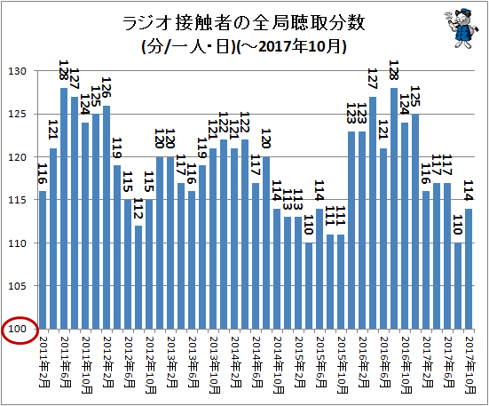 ↑ ラジオ接触者の全局聴取分数(分/一人・日)(-2017年10月)