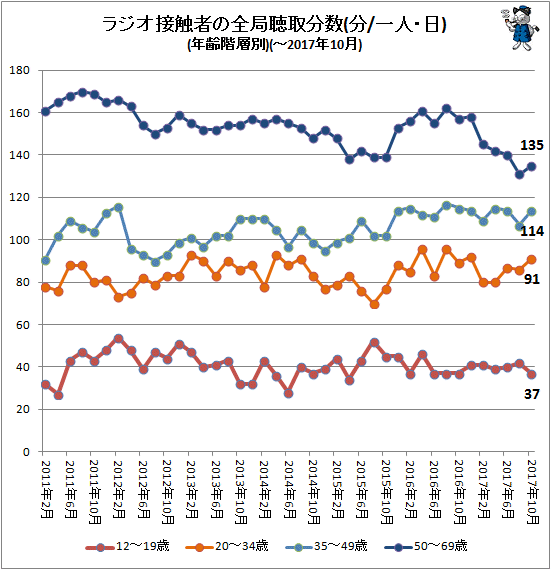 ↑ ラジオ接触者の全局聴取分数(一人・日)(年齢階層別)(-2017年10月)