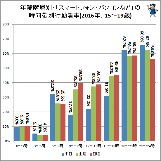 ↑ 年齢階層別・「スマートフォン・パソコンなど」の時間帯別行動者率(2016年、15-19歳)