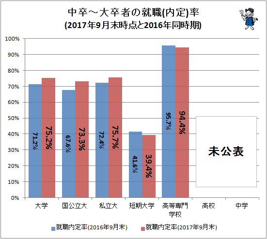 ↑ 中卒-大卒者の就職(内定)率(2017年9月末時点と2016年同時期)