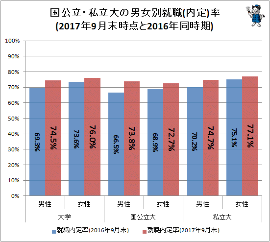 ↑ 国公立・私立大の男女別就職率(2017年9月末時点と2016年同時期)