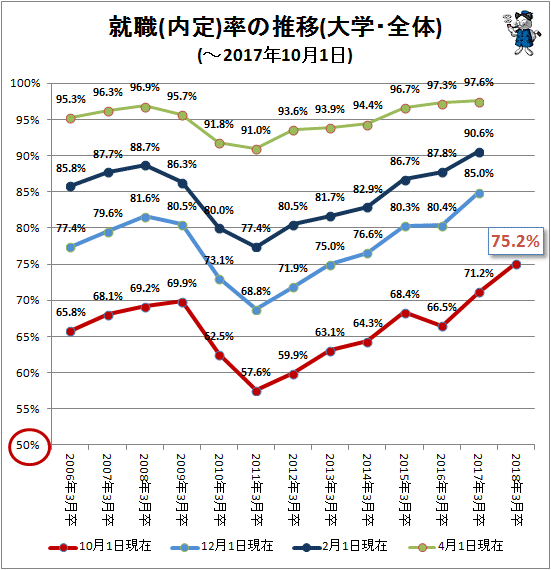 ↑ 就職(内定)率の推移(大学・全体)(-2017年10月1日)