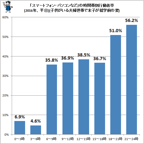 ↑ 「スマートフォン・パソコンなど」の時間帯別行動者率(2016年、平日)(子供がいる夫婦世帯で末子が就学前の妻)