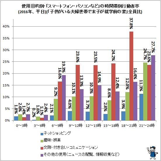 ↑ 使用目的別・「スマートフォン・パソコンなど」の時間帯別行動者率(2016年、平日)(「子供がいる夫婦世帯で末子が就学前の妻」全員比)