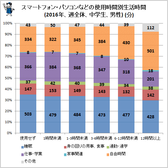 ↑ スマートフォン・パソコンなどの使用時間別生活時間(2016年、週全体、中学生、男性)(分)