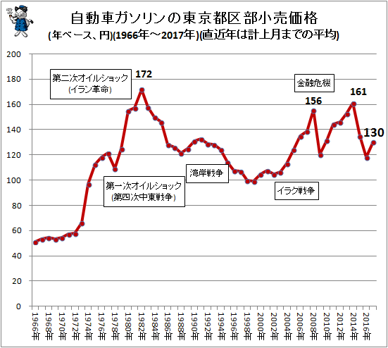 自動車ガソリンの東京都区部小売価格(年ベース、円)(1970年-2017年)(直近年は計上月までの平均)