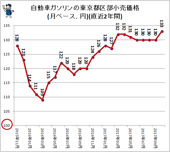 自動車ガソリンの東京都区部小売価格(月ベース、円)(直近2年間)