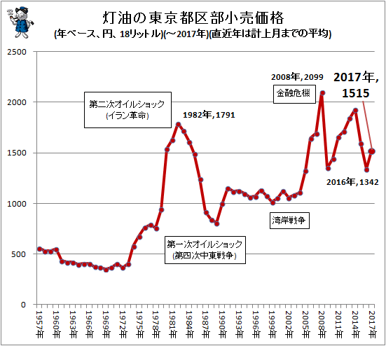 ↑ 灯油の東京都区部小売価格(年ベース、円、18リットル)(-2017年)(直近年は計上月までの平均)