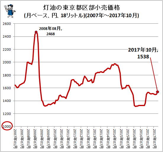 ↑ 灯油の東京都区部小売価格(月ベース、円、18リットル)(2007年-2017年10月)
