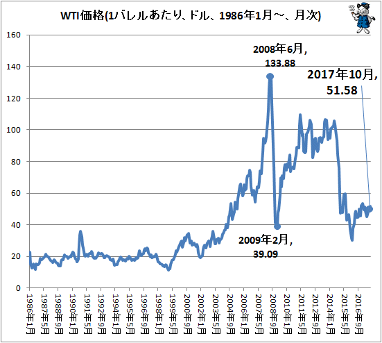 ↑ WTI価格(1バレルあたり、ドル、1986年1月-、月次)