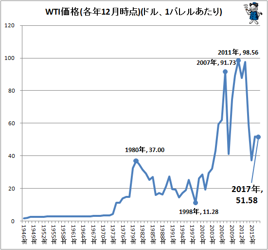 ↑ WTI価格(各年12月時点)(ドル、1バレルあたり)
