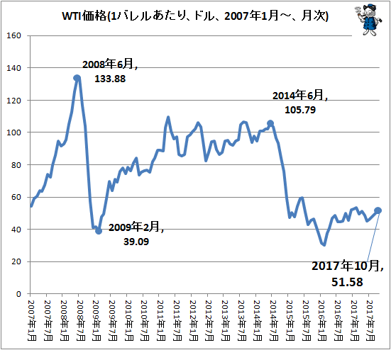 ↑ WTI価格(1バレルあたり、ドル、2007年1月-、月次)