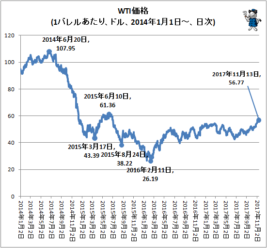 ↑ WTI価格(1バレルあたり、ドル、2014年1月1日-、日次)