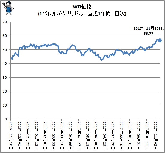 ↑ WTI価格(1バレルあたり、ドル、直近1年間、日次)