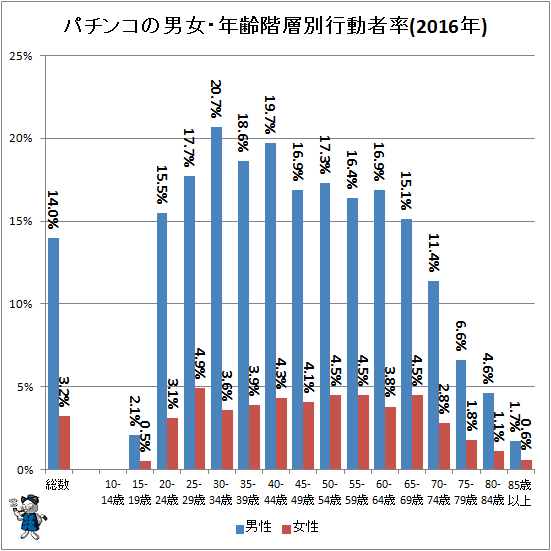 ↑ パチンコの男女・年齢階層別行動者率(2016年)
