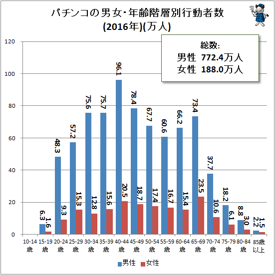 ↑ パチンコの男女・年齢階層別行動者数(2016年)(万人)