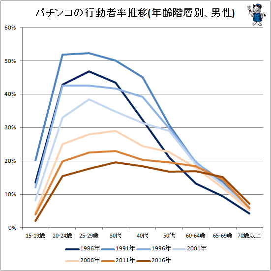 年齢 パチンコ