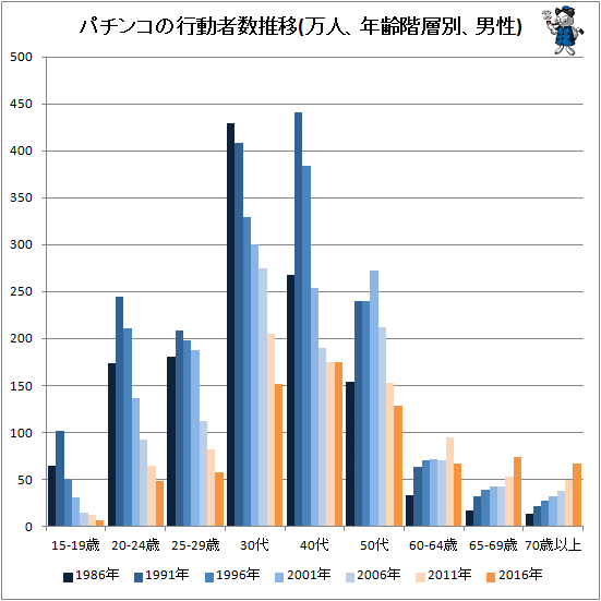 年齢 パチンコ