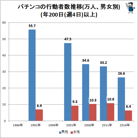 ↑ パチンコの行動者数推移(万人、男女別)(年200日(週4日)以上)